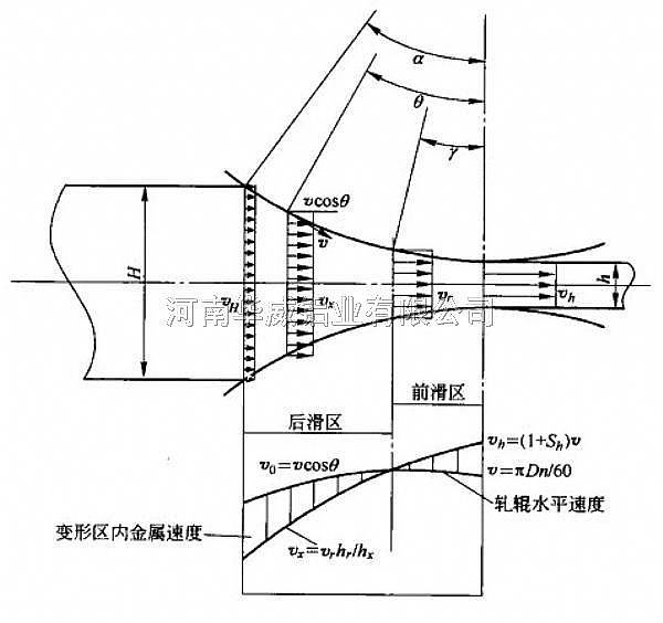 铝板轧制过程速度图示