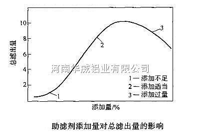 助滤剂添加量对总滤出量的影响