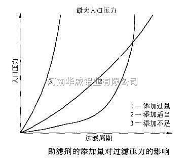 助滤剂添加量对过滤压力的影响