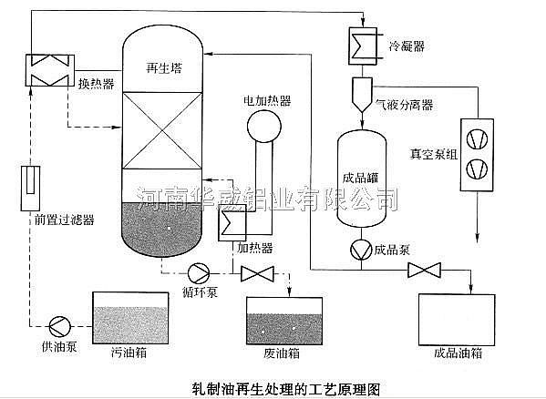 轧制油再生处理的工艺原理图