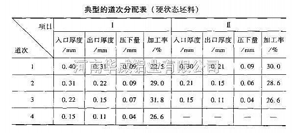 典型的道次分配表(硬状态坯料)