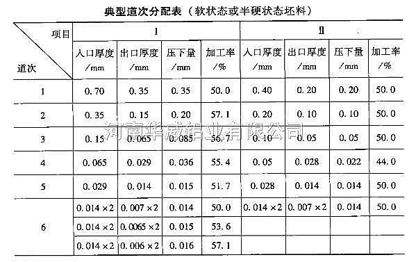 典型的道次分配表(软状态坯料或半硬状态坯料)