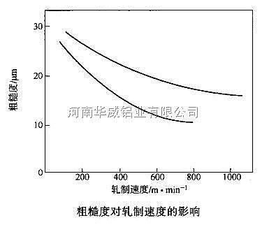 粗糙度对轧制速度的影响