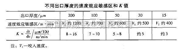 不同出口厚度的速度效应敏感区和K值