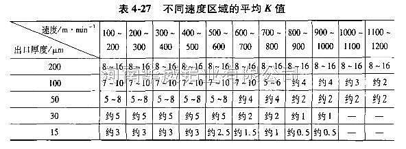 不同速度区城的平均K值