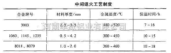 中间退火工艺制度