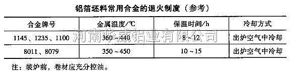 铝箔坯料常用合金的退火制度