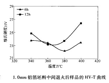 1.0mm铝箔坯料中间退火后样品的HV-T曲线