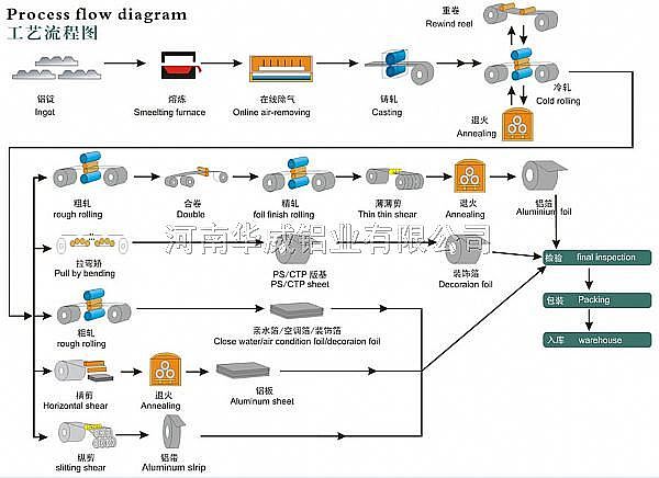 铝箔生产工艺流程图